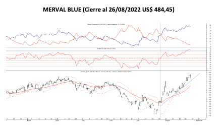 Indices bursátiles - MERVAL blue al 26 de agosto 2022