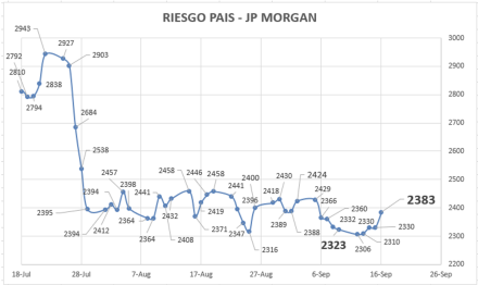 Indice de riesgo pais al 16 de septiembre 2022