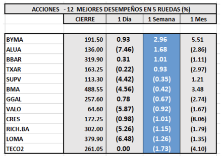 Indices bursátiles - Acciones de peor desempeño al 23 de septiembre 2022