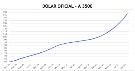 Dolar - Evolución semanal de las cotizaciones al 30 de septiembre 2022
