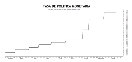Tasa de política monetaria al 14 de octubre 2022