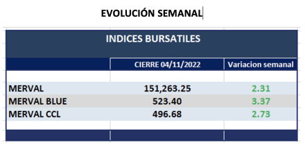 Indices bursátiles - Evolución semanal al 4 de noviembre 2022