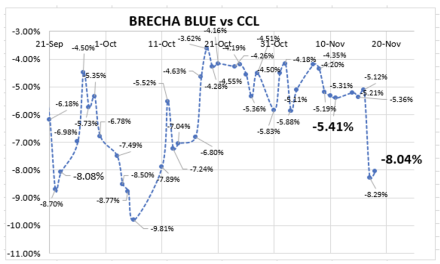 Evolución de las cotizaciones del dólar al 18 de noviembre 2022