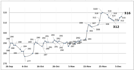 Evolución de las cotizaciones del dolar al 7 de diciembre 2022