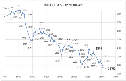 Indice de Riesgo Pais al 16 de diciembre 2022