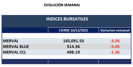 índices bursátiles - Evolución semanal al 16 de diciembre 2022