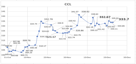 Evolución de las cotizaciones del dólar al 23 de diciembre 2022