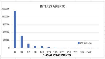 Evolución de las cotizaciones del dólar al 23 de diciembre 2022