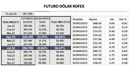 Evolución semanal de las cotizaciones del dólar al 13 de enero 2023