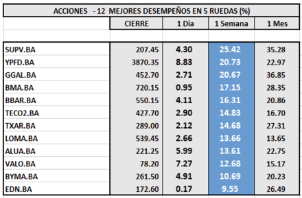 Indices bursátiles - Acciones de mejor desempeño al 20 de enero 2023