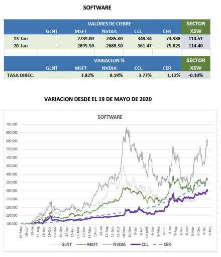 CEDEARs - Evolución semanal al 20 de enero 2023