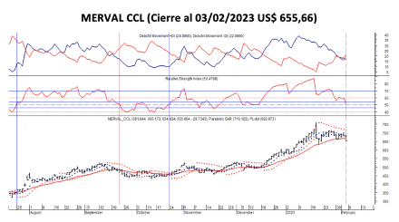Indices Bursátiles - MERVAL CCL al 3 de febrero 2023