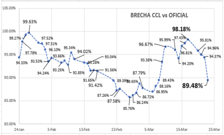 Evolución de las cotizaciones del dólar al 23 de marzo 2023