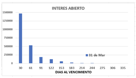 Evolución de las cotizaciones del dolar al 31 de marzo 2023