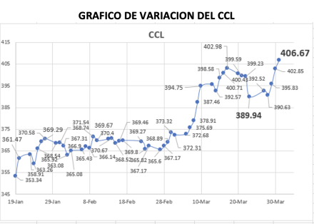 Variación semanal del índice CCL al 31 de marzo 2023