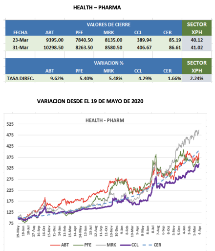 CEDEARS - Evolución semanal al 31 de marzo 2023