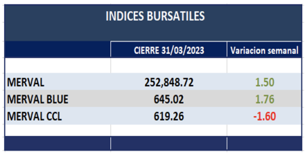 Indices bursátiles - Evolución semanal al 5 de abril 2023