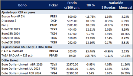 Bonos argentinos en pesos al 28 de abril 2023
