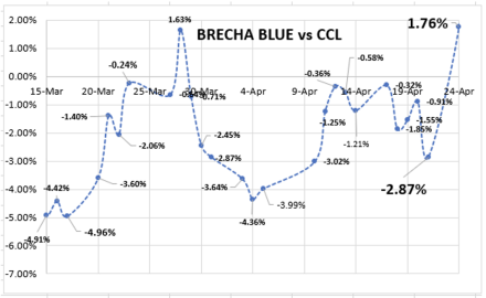 Evolución de las cotizaciones del dólar al 28 de abril 2023