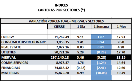 Indices bursátiles - MERVAL por sectores al 5 de mayo 2023