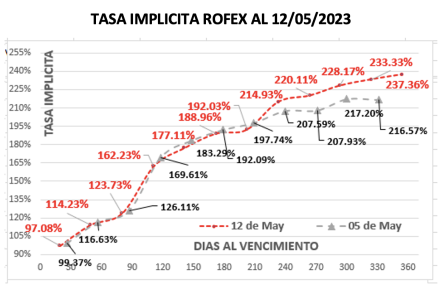Evolución de las cotizaciones del dólar al 12 de mayo 2023