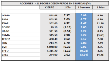 Indices bursátiles - Acciones de peor desempeño al 12 de mayo 2023
