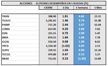 Indices bursátiles - Acciones de peor desempeño al 19 de mayo 2023