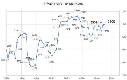 Índice de Riesgo Pais al 19 de mayo 2023