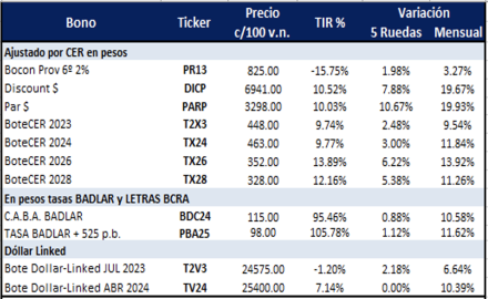 Bonos argentinos en pesos al 2 de junio 2023