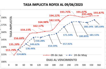 Evolución semanal de las cotizaciones del dólar al 9 de junio 2023