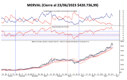 Indices bursátiles - Merval al 23 de junio 2023