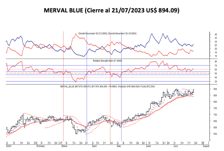 Indices bursátiles - MERVAL blue al 21 de julio 2023