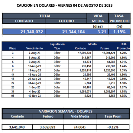 Cauciones bursátiles en dólares al 4 de agosto 2023