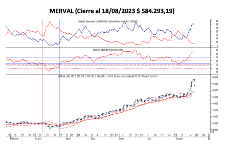 Indices bursátiles - MERVAL al 18 de agosto 2023