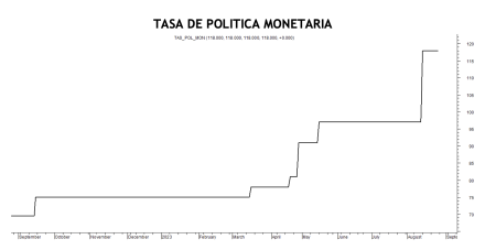Tasa de política monetaria al 25 de agosto 2023