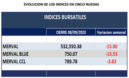 Indices bursátiles - Evolución semanal al 8 de septiembre 2023