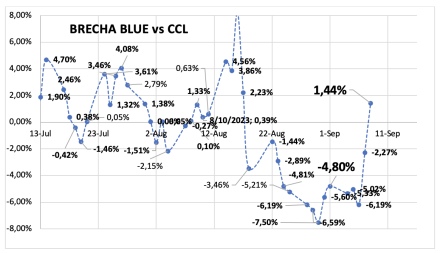 Evolución de las cotizaciones del dólar al 8 de septiembre 2023