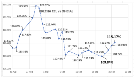 Evolución de las cotizaciones del dolar al 22 de septiembre 2023