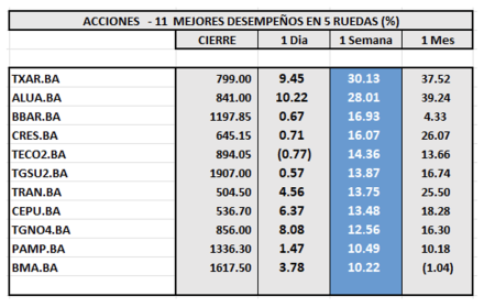 Indices bursátiles - Acciones de mejor desempeño al 6 de octubre 2023