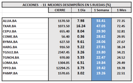 Indices bursatiles - Acciones de mejor desempeño al 12 de octubre 2023