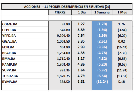 Indices Bursátiles - Acciones de peor desempeño al 10 de noviembre 2023