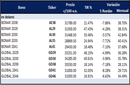 Bonos argentinos en dólares al 1ro de diciembre 2023