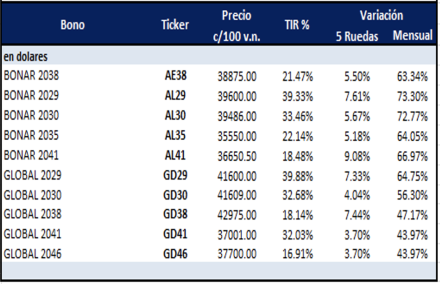 Bonos argentinos en dólares al 15 de diciembre 2023