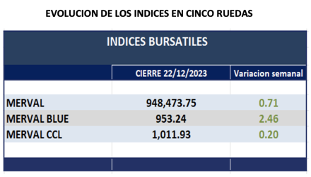 Indices Bursátiles - Evolución semanal al 22 de diciembre 2023