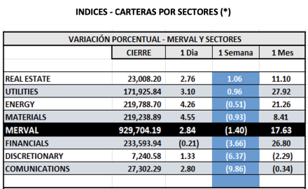 Indices bursátiles - MERVAL por sectores al 29 de diciembre 2023