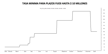 Tasa mínima de plazos fijos al 12 de enero 2024