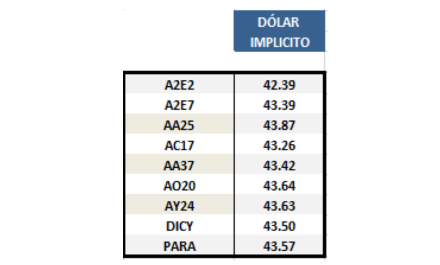 Dolar Implícito al 26 de julio 2019