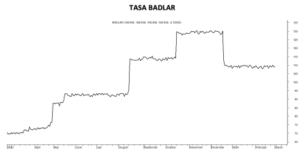 Tasa Badlar al 1 de marzo 2024