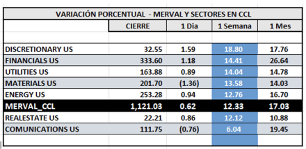 Indices bursátiles - Merval CCL por sectores al 22 de marzo 2024
