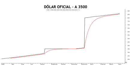 Evolución de las cotizaciones del dólar al 5 de abril 2024